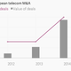 Image for article titled Why everybody is buying everybody else in European telecoms